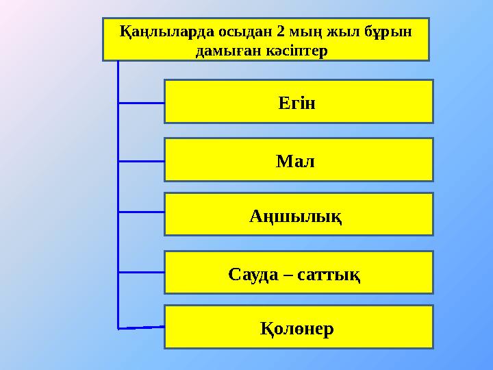 Қаңлыларда осыдан 2 мың жыл бұрын дамыған кәсіптер Егін Мал Аңшылық Сауда – саттық Қолөнер