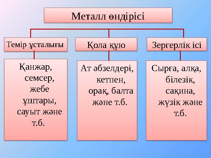 Металл өндірісі Темір ұсталығы Қола құю Зергерлік ісі Қанжар, семсер, жебе ұштары, сауыт және т.б. Ат әбзелдері, кетпен,