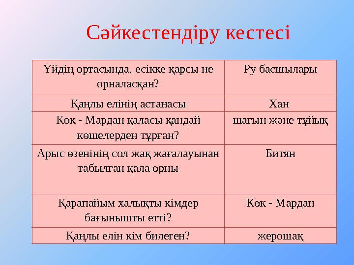 Үйдің ортасында, есікке қарсы не орналасқан? Ру басшылары Қаңлы елінің астанасы Хан Көк - Мардан қаласы қандай көшелерден тұр