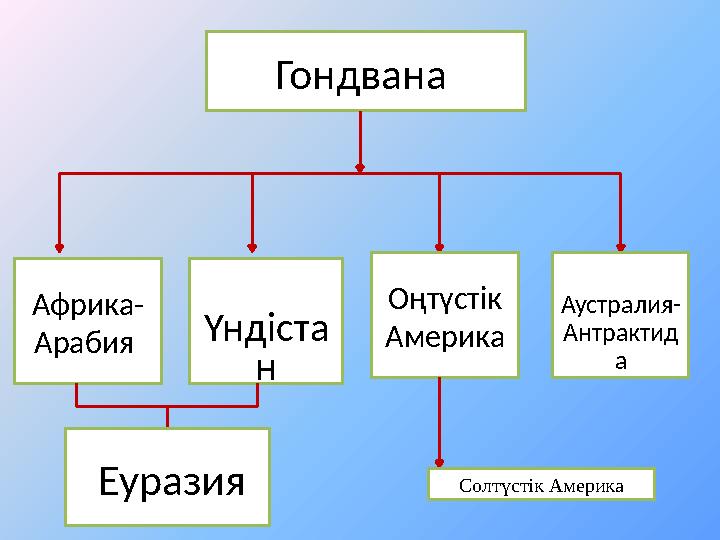 Гондвана Африка- Арабия Үндіста н Оңтүстік Америка Аустралия- Антрактид а Еуразия Солтүстік Америка