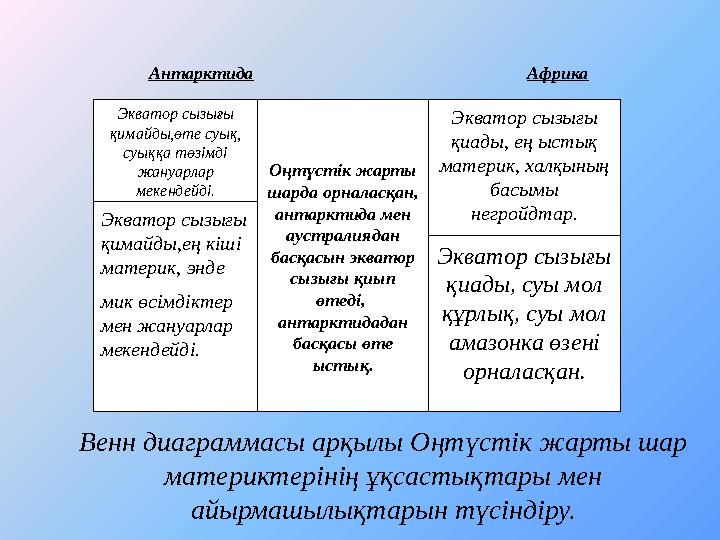 Оңтүстік жарты шарда орналасқан, антарктида мен аустралиядан басқасын экватор сызығы қиып өтеді, антарктидадан басқасы