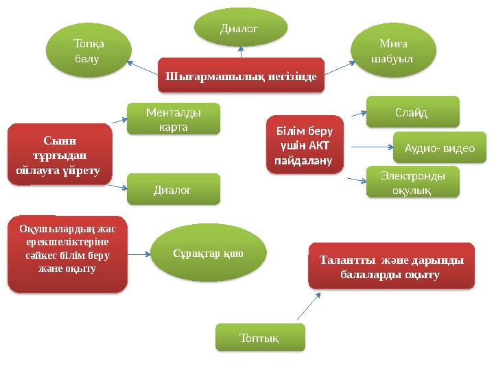 Оқушылардың жас ерекшеліктеріне сәйкес білім беру және оқыту Талантты және дарынды балаларды оқыту Шығармашылық негізіндеТо