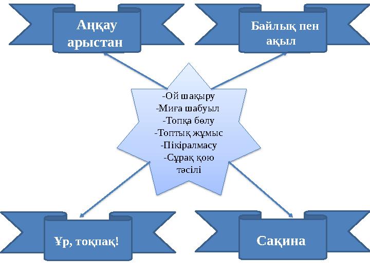 -Ой шақыру -Миға шабуыл -Топқа бөлу -Топтық жұмыс -Пікіралмасу -Сұрақ қою тәсіліАңқау арыстан Байлық пен ақыл Сақина Ұр