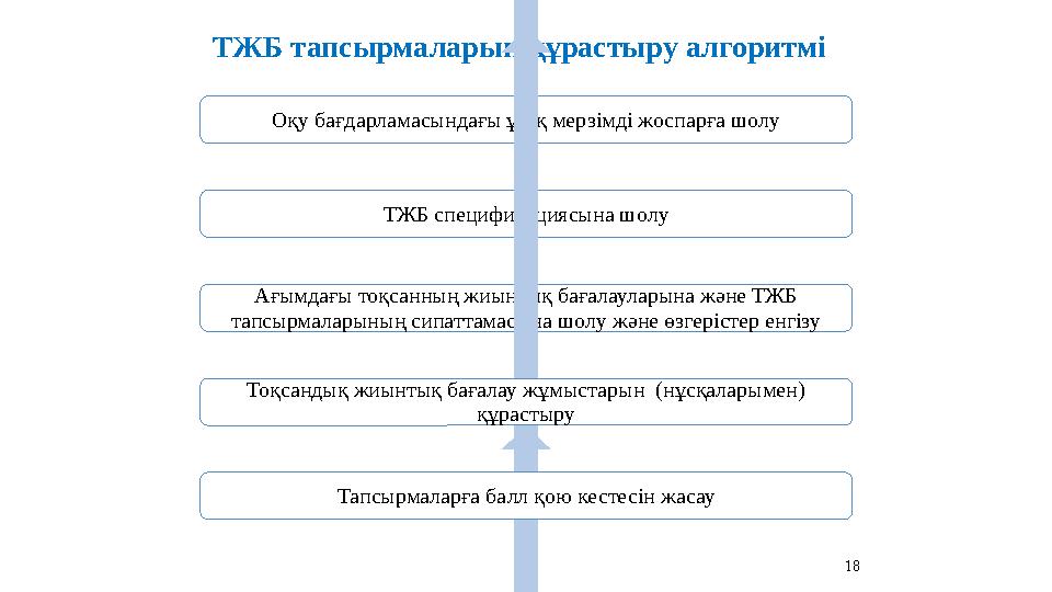 ТЖБ тапсырмаларын құрастыру алгоритмі Оқу бағдарламасындағы ұзақ мерзімді жоспарға шолу ТЖБ спецификациясына шолу Ағымдағы тоқса