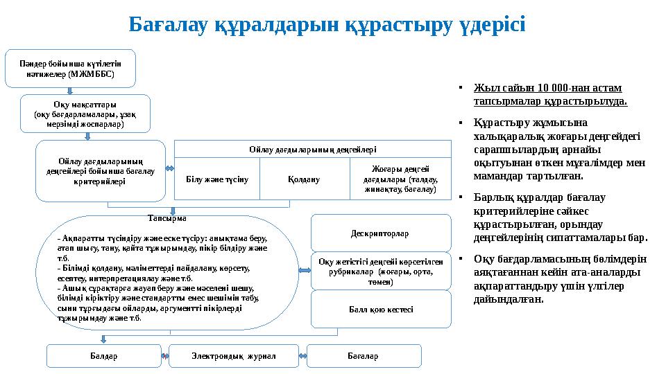 •Жыл сайын 10 000-нан астам тапсырмалар құрастырылуда. •Құрастыру жұмысына халықаралық жоғары деңгейдегі сарапшылардың арнайы