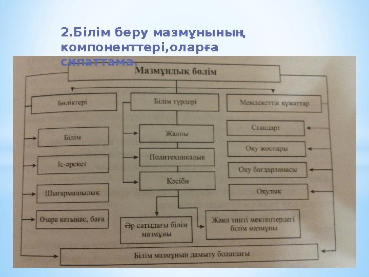 2.Білім беру мазмұнының компоненттері,оларға сипаттама.