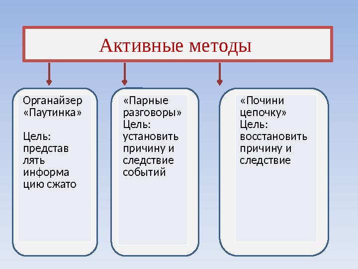 Активные методы Органайзер «Паутинка» Цель: представ лять информа цию сжато «Парные разговоры» Цель: установить причину