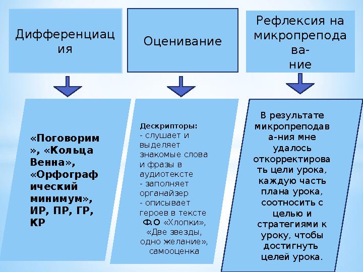 Дифференциац ия Оценивание Рефлексия на микропрепода ва- ние «Поговорим », «Кольца Венна», «Орфограф ический минимум», ИР,