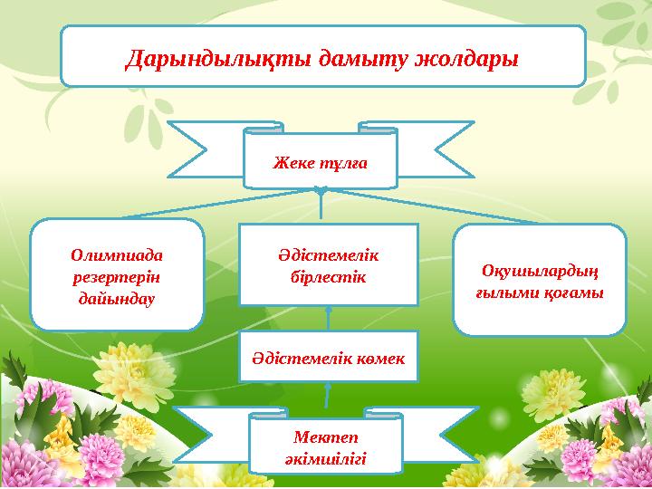 Дарындылықты дамыту жолдары Жеке тұлға Олимпиада резертерін дайындау Оқушылардың ғылыми қоғамы Әдістемелік бірлестік Әдістем