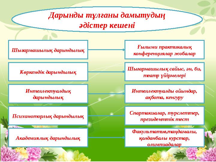 Дарынды тұлғаны дамытудың әдістер кешені Интеллектуалдық дарындылық Факультатив,таңдамалы, қолданбалы курстар, олимпиадалар