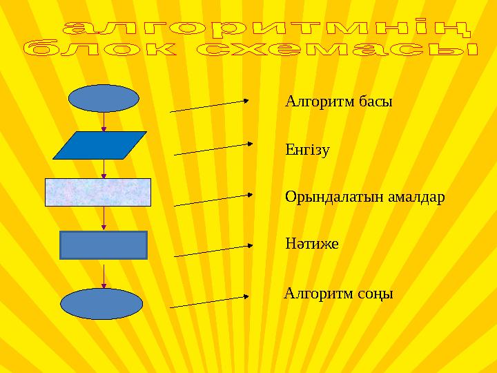 Алгоритм басы Енгізу Орындалатын амалдар Нәтиже Алгоритм соңы