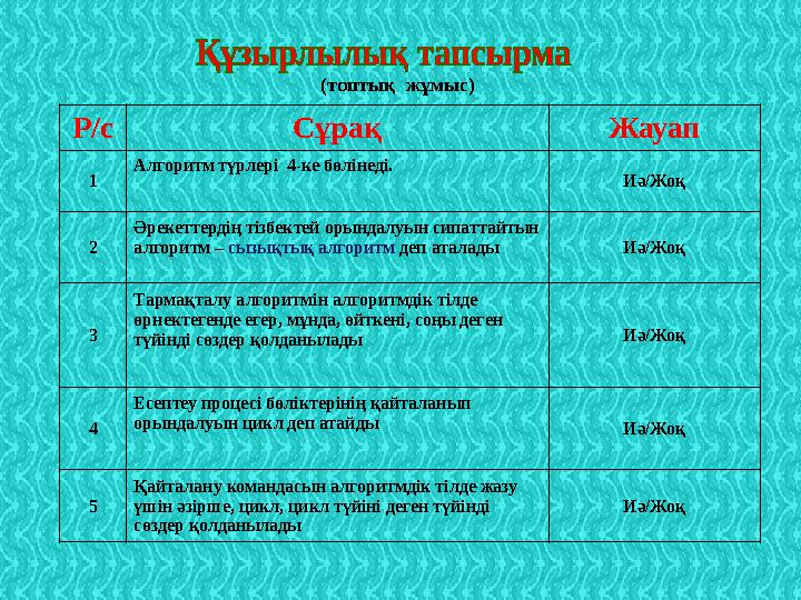 (топтық жұмыс) Р/с Сұрақ Жауап 1 Алгоритм түрлері 4-ке бөлінеді. Иә/Жоқ 2 Әрекеттердің тізбектей орындалуын сипаттайтын алг