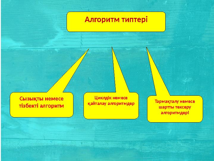 Алгоритм типтері Сызықты немесе тізбекті алгоритм Циклдік немесе қайталау алгоритмдер Тармақталу немесе шартты тексеру алгор