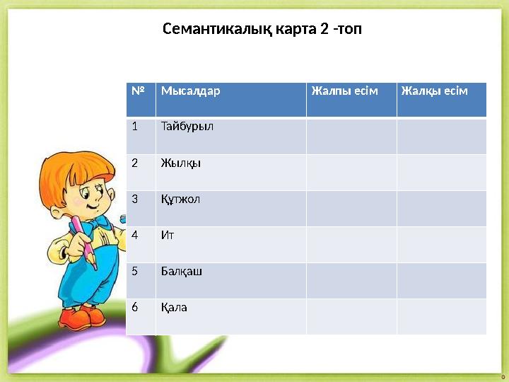 Семантикалық карта 2 -топ №Мысалдар Жалпы есімЖалқы есім 1Тайбурыл 2Жылқы 3Құтжол 4Ит 5Балқаш 6Қала