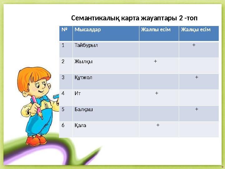 Семантикалық карта жауаптары 2 -топ №Мысалдар Жалпы есімЖалқы есім 1Тайбурыл + 2Жылқы + 3Құтжол + 4Ит