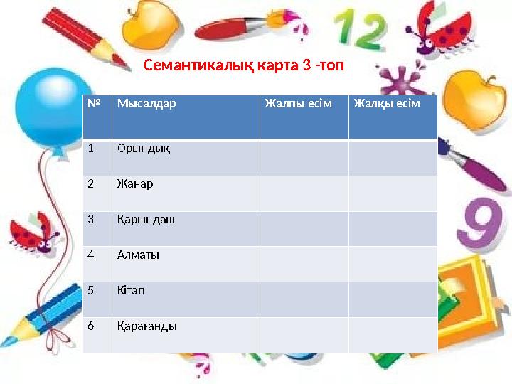 Семантикалық карта 3 -топ №Мысалдар Жалпы есімЖалқы есім 1Орындық 2Жанар 3Қарындаш 4Алматы