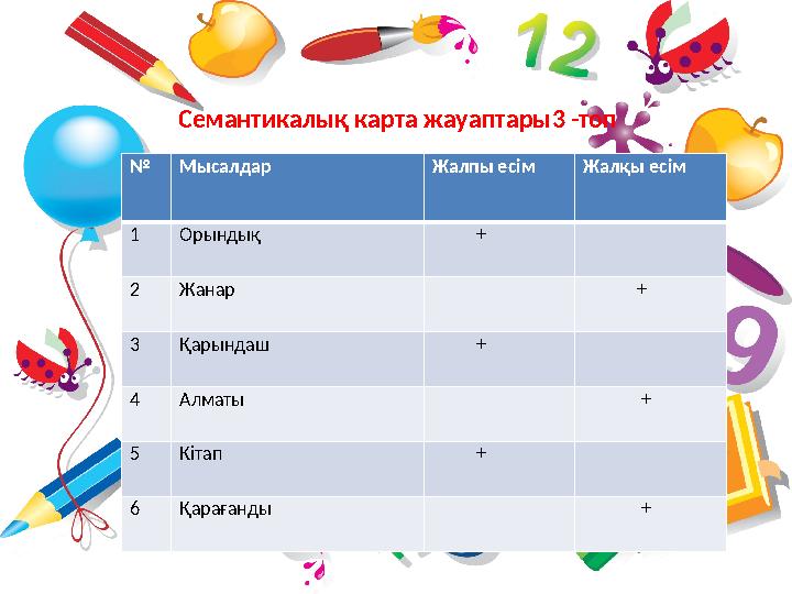 Семантикалық карта жауаптары3 -топ № Мысалдар Жалпы есім Жалқы есім 1 Орындық + 2 Жанар