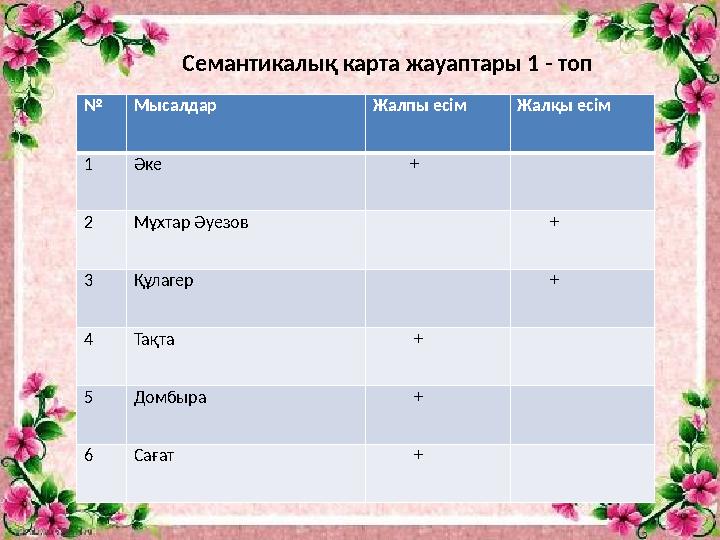 № Мысалдар Жалпы есім Жалқы есім 1 Әке + 2 Мұхтар Әуезов + 3 Құлагер + 4 Тақта + 5 Домбыра