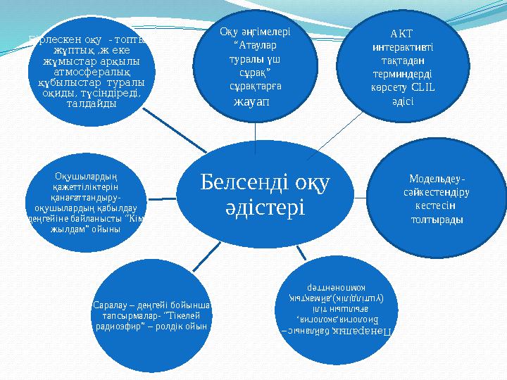 Белсенді оқу әдістеріБірлескен оқу - топтық, жұптық ,ж еке жұмыстар арқылы атмосфералық құбылыстар туралы оқиды, түсінді