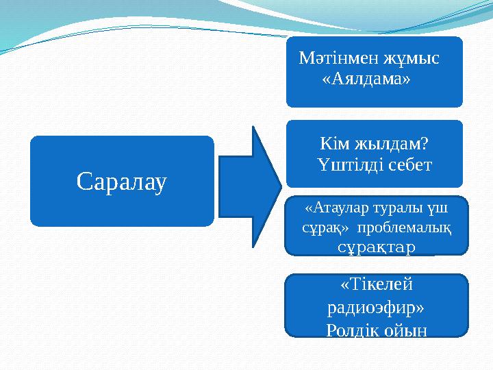 Саралау Мәтінмен жұмыс «Аялдама» Кім жылдам ? Үштілді себет «Атаулар туралы үш сұрақ» проблемалық сұрақтар «Тікелей рад