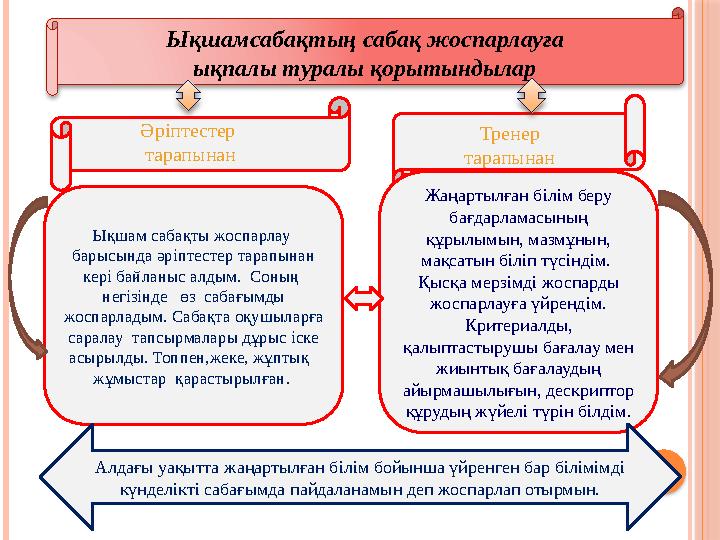 Ықшамсабақтың сабақ жоспарлауға ықпалы туралы қорытындылар Әріптестер тарапынан Тренер тарапынан Ықшам сабақты жоспарлау