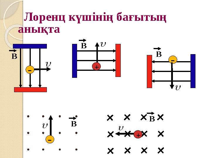 Лоренц күшінің бағытың анықта B - B - + B - B B           +