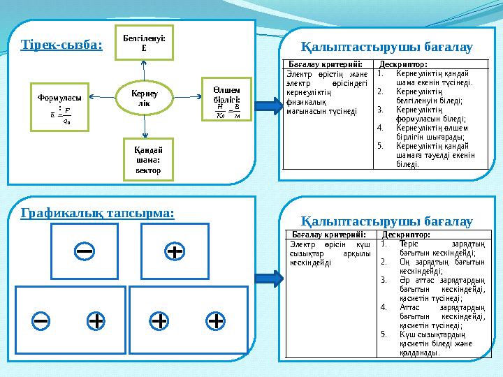 Тірек-сызба: Кернеу лік Белгіленуі: Е Формуласы : 0q F Е Өлшем бірлігі: м В Кл Н  Қандай шама: вектор Қалыптастырушы бағалау