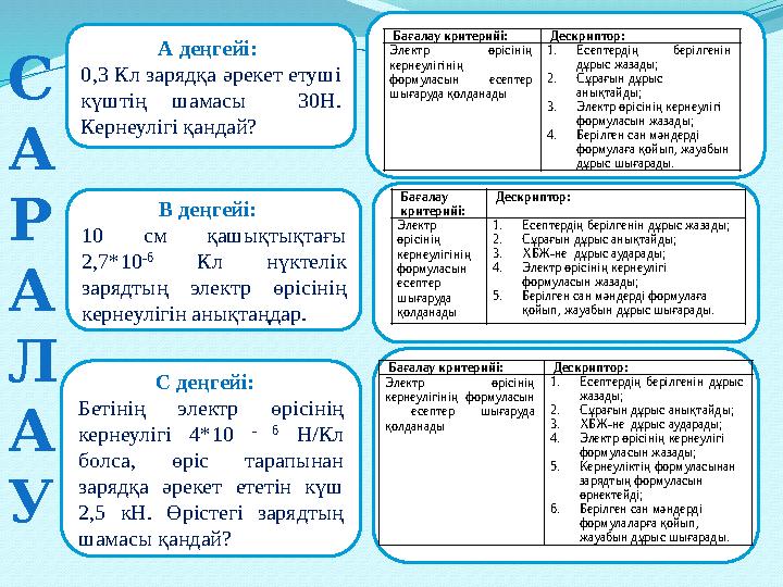 А деңгейі: 0,3 Кл зарядқа әрекет етуші күштің шамасы 30Н. Кернеулігі қандай? Бағалау критерийі: Дескриптор: Элек
