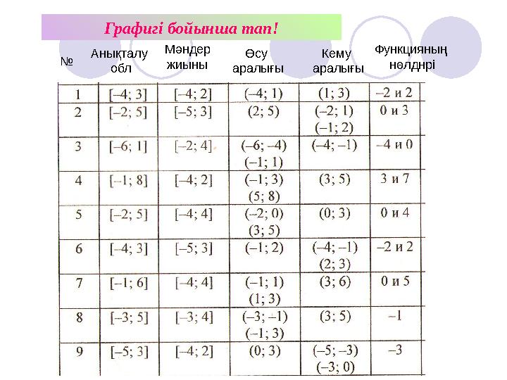 Графигі бойынша тап! № Анықталу обл Мәндер жиыны Функцияның нөлднрі Өсу аралығы Кему аралығы