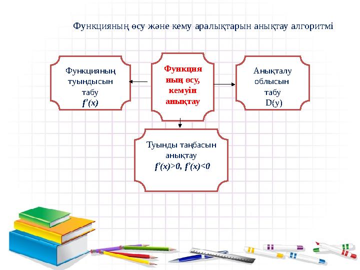 Функция ның өсу, кемуін анықтау Функцияның туындысын табу f’(x) Анықталу облысын табу D(y) Туынды таңбасын анықтау