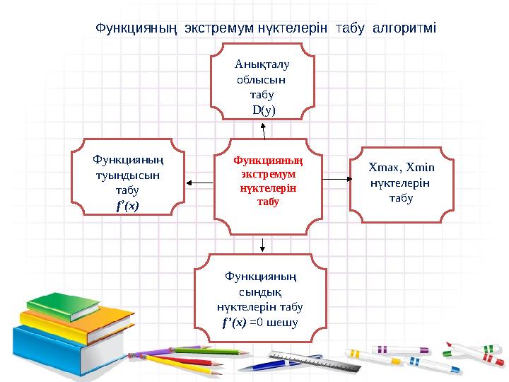 Функцияның экстремум нүктелерін табу Функцияның туындысын табу f’(x) Xmax, Xmin нүктелерін табу Функцияның сындық нүкт
