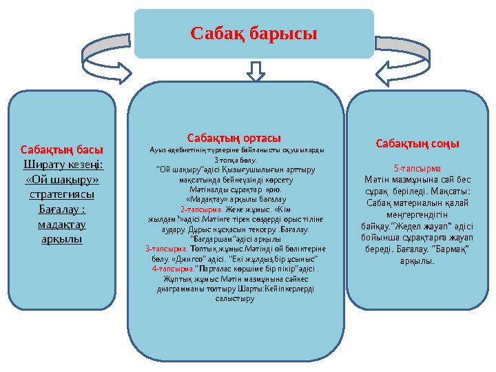 Сабақ барысы Сабақтың соңы 5-тапсырма Мәтін мазмұнына сай бес сұрақ беріледі. Мақсаты: Сабақ материалын қалай меңгергендігін