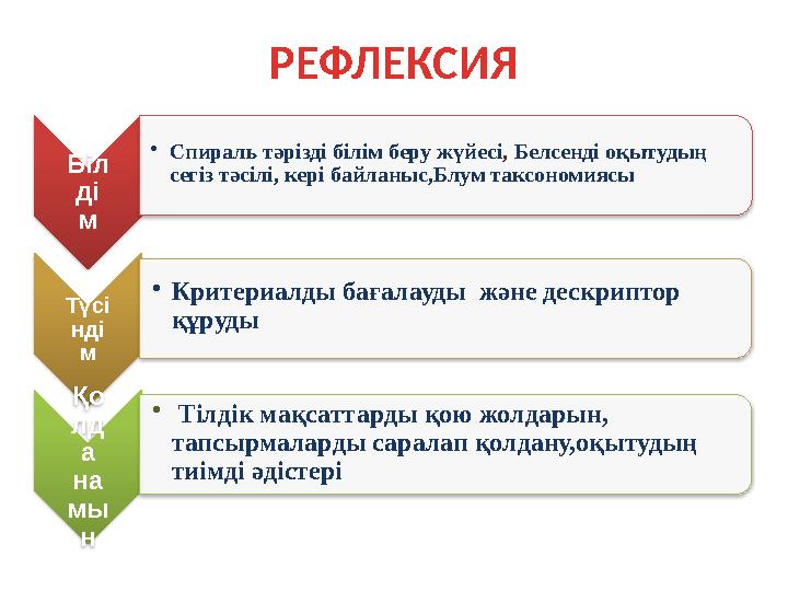РЕФЛЕКСИЯ Біл ді м •Спираль тәрізді білім беру жүйесі, Белсенді оқытудың сегіз тәсілі, кері байланыс,Блум таксономиясы Түсі
