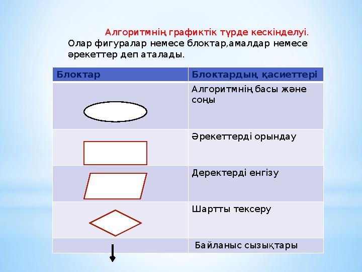 Алгоритмнің графиктік түрде кескінделуі. Олар фигуралар немесе блоктар,амалдар немесе әрекеттер деп аталады. Блокта