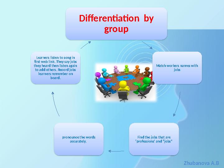 Zhubanova A.B Differentiation by group Match workers names with jobs Find the jobs that are ‘professions’ and “jobs” pro