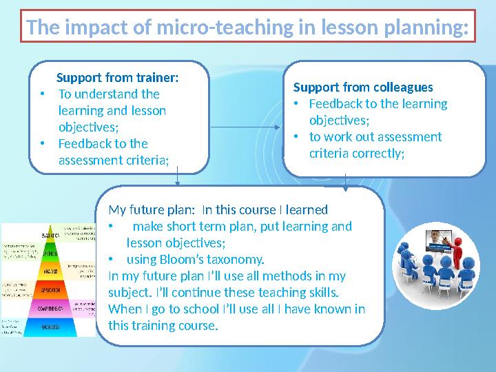 The impact of micro-teaching in lesson planning: Support from trainer: •To understand the learning and lesson objectives; •Fe