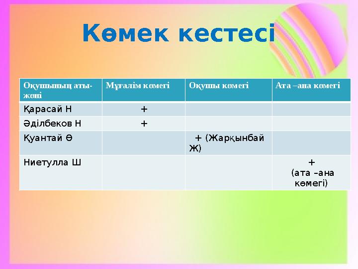 Оқушының аты- жөні Мұғалім көмегі Оқушы көмегі Ата –ана көмегі Қарасай Н + Әділбеков Н + Қуантай Ө + (Жарқынбай Ж) Ниетулла