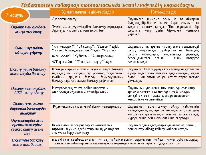 Қолданылған әдіс-тәсілдер Нәтижесінде Диалогтік оқыту Түрткі, ашық ,түрткі,қайта бағыттау сұрақтары. Зерттеушілік әңгіме, топты