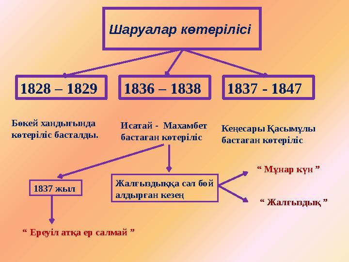 Шаруалар көтерілісі 1828 – 1829 1837 - 18471836 – 1838 Бөкей хандығында көтеріліс басталды. Исатай - Махамбет бастаған көт