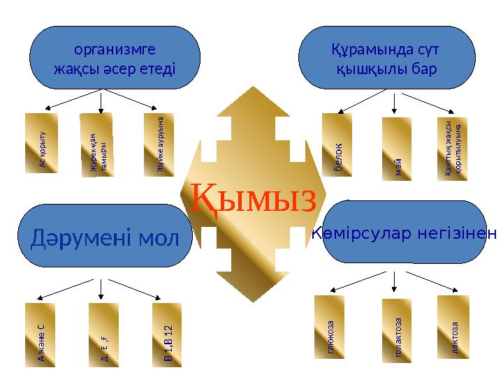 Құрамында сүт қышқылы бар организмге жақсы әсер етеді Дәрумені мол Көмірсулар негізінен А с қ о р ы т у Ж ү р е к - қ а н т