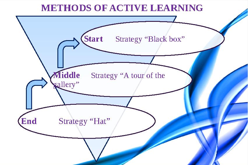 Start Strategy “Black box” Start Strategy “Black box” Middle Strategy “A tour of the gallery” End