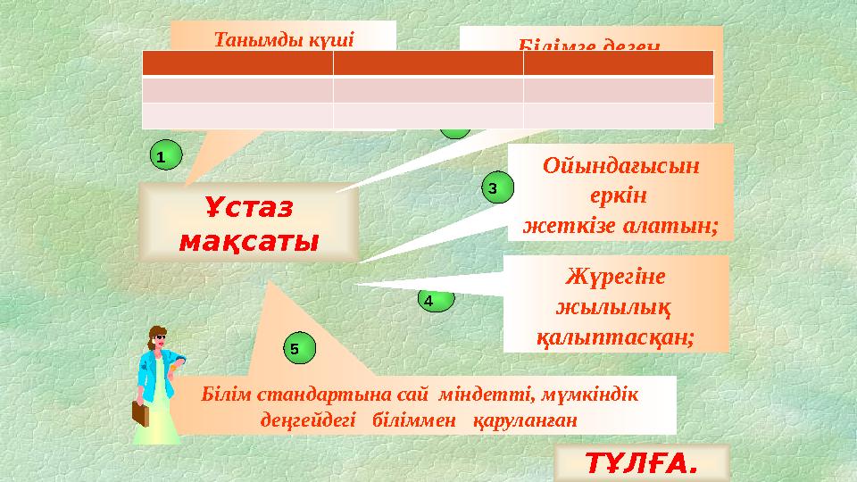 Ұстаз мақсаты Танымды күші қалыптасқан. Өз бетімен үйренуді мақсат еткен; 1 Ойындағысын еркін жеткізе ал
