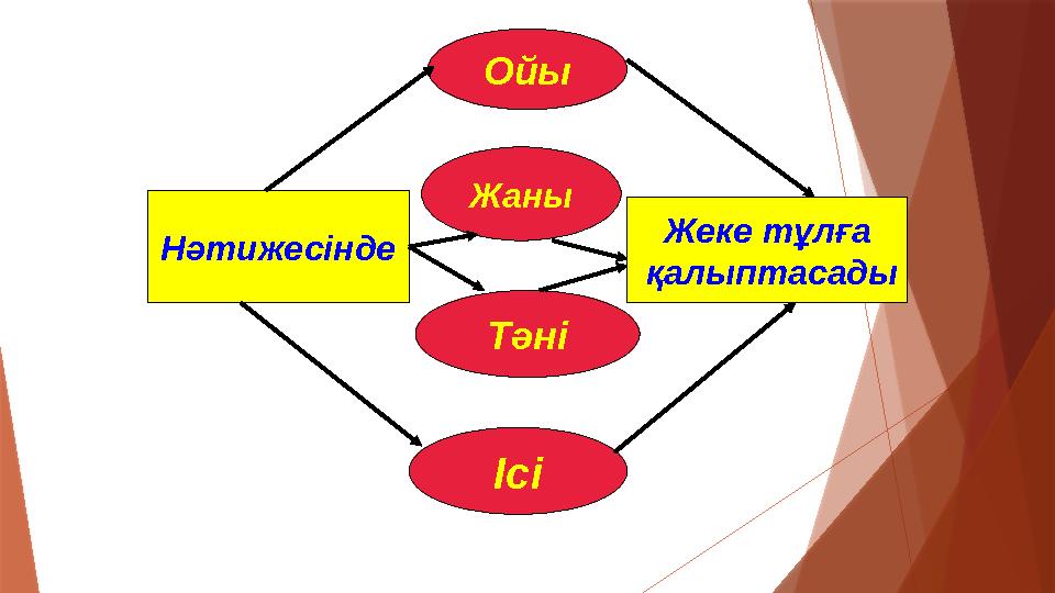 Нәтижесінде Ойы Жаны Тәні Ісі Жеке тұлға қалыптасады