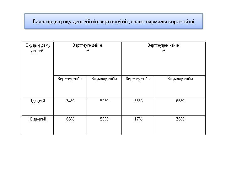 Балалардың оқу деңгейінің зерттелуінің салыстырмалы көрсеткіші Оқудың даму деңгейі Зерттеуге дейін % Зерттеуден кейін % Зер