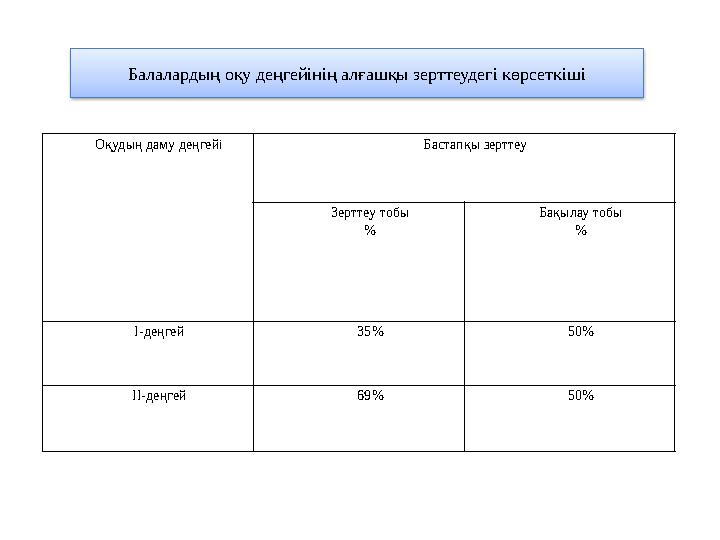 Балалардың оқу деңгейінің алғашқы зерттеудегі көрсеткіші Оқудың даму деңгейі Бастапқы зерттеу Зерттеу тобы % Бақылау тобы % І-де