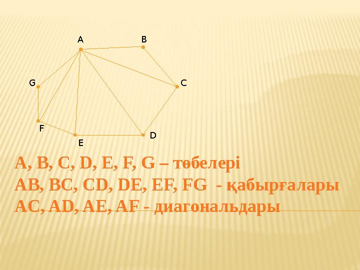 А B C D E F G A, B, C, D, E, F, G – төбелері АB, BC, CD, DE, EF, FG - қабырғалары AC, AD, AE, AF - диагональдары