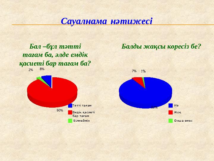 Сауалнама нәтижесі Бал –бұл тәтті тағам ба, әлде емдік қасиеті бар тағам ба? Тәтті тағам Емдік қасиеті бар тағам Білмеймін И