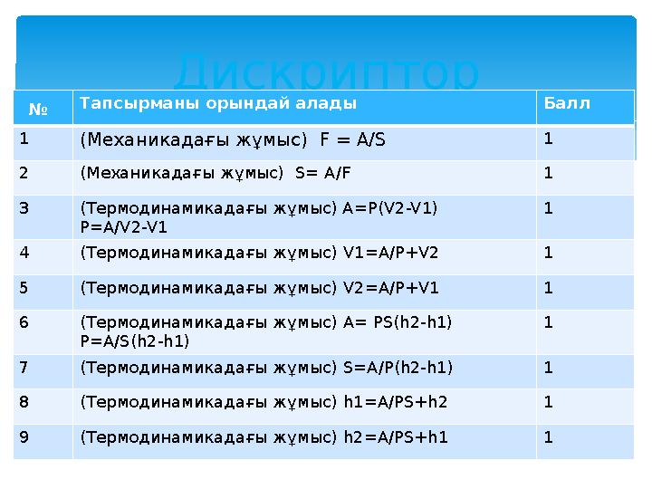 Дискриптор Тапсырманы орындай алады Балл 1 (Механикадағы жұмыс) F = A/S 1 2 (Механикадағы жұмыс) S= A/F 1 3 (Термодинам
