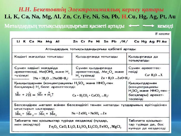 Металдардың тотықсыздандырғыш қасиеті артады кемиді Н.Н. Бекетовтің Электрохимиялық кернеу қатары Li, K