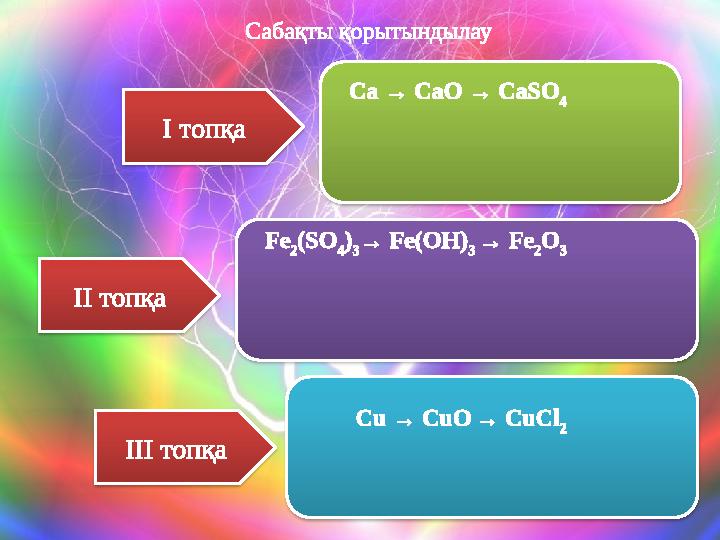 Сабақты қорытындылау І топқа ІІ топқа ІІІ топқа Ca → CaO → CaSO 4 Fe 2 (SO 4 ) 3 → Fe(OH) 3 → Fe 2 O 3 Сu → СuO → CuCl